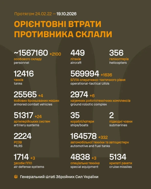 Росія за ніч втратила 2 100 окупантів і гори техніки