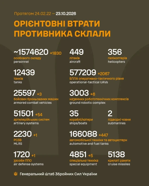 Втрати росіян в Україні перетнули нову психологічну позначку